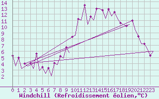 Courbe du refroidissement olien pour Barcelona / Aeropuerto