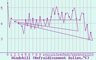 Courbe du refroidissement olien pour Platform K13-A