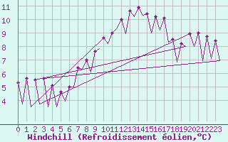 Courbe du refroidissement olien pour Craiova