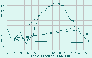 Courbe de l'humidex pour Milano / Malpensa