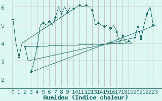 Courbe de l'humidex pour Alesund / Vigra