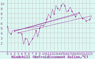 Courbe du refroidissement olien pour Muenster / Osnabrueck