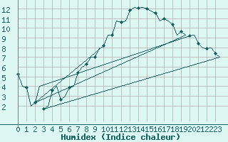 Courbe de l'humidex pour Nordholz