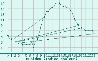 Courbe de l'humidex pour Dar-El-Beida