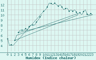Courbe de l'humidex pour Groningen Airport Eelde