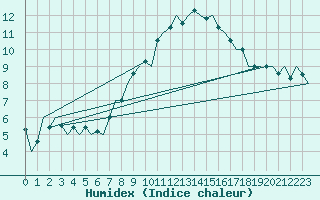 Courbe de l'humidex pour Schaffen (Be)