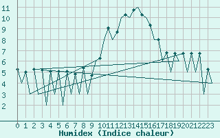 Courbe de l'humidex pour Huesca (Esp)