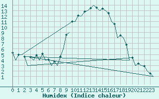 Courbe de l'humidex pour Logrono (Esp)