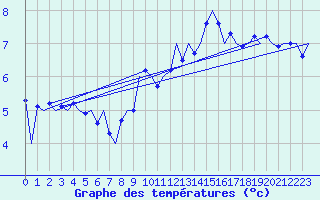 Courbe de tempratures pour Stornoway