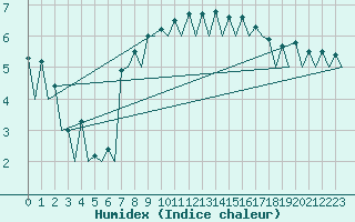 Courbe de l'humidex pour Wroclaw Ii