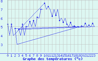 Courbe de tempratures pour Lugano (Sw)