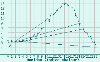 Courbe de l'humidex pour Braunschweig