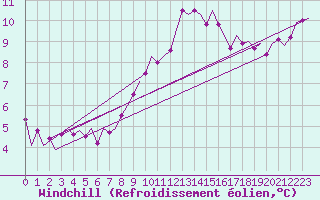 Courbe du refroidissement olien pour Eindhoven (PB)