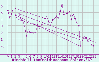 Courbe du refroidissement olien pour Lechfeld