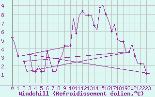 Courbe du refroidissement olien pour Syktyvkar