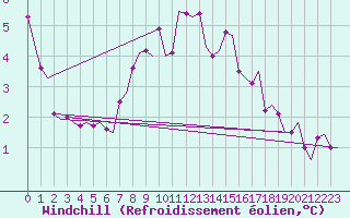 Courbe du refroidissement olien pour Aalborg