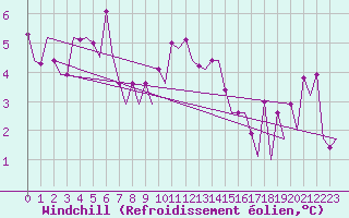 Courbe du refroidissement olien pour Platform F3-fb-1 Sea