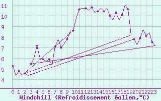 Courbe du refroidissement olien pour Schaffen (Be)