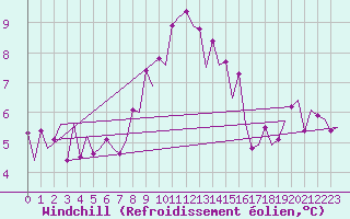 Courbe du refroidissement olien pour Menorca / Mahon