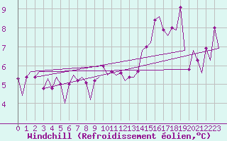 Courbe du refroidissement olien pour Platform F16-a Sea