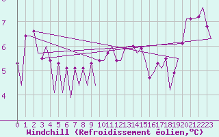 Courbe du refroidissement olien pour Platform Buitengaats/BG-OHVS2