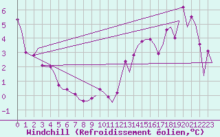 Courbe du refroidissement olien pour Genve (Sw)
