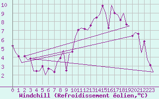 Courbe du refroidissement olien pour Aberdeen (UK)