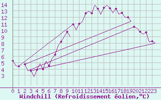 Courbe du refroidissement olien pour Volkel