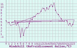 Courbe du refroidissement olien pour Yeovilton