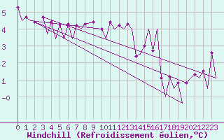 Courbe du refroidissement olien pour Locarno-Magadino