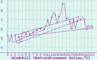 Courbe du refroidissement olien pour Platform L9-ff-1 Sea