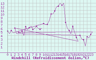 Courbe du refroidissement olien pour Zurich-Kloten