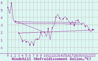 Courbe du refroidissement olien pour Duesseldorf