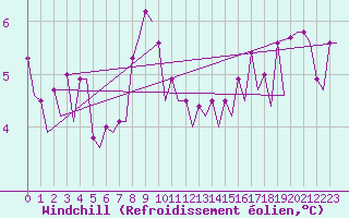 Courbe du refroidissement olien pour Platform Buitengaats/BG-OHVS2