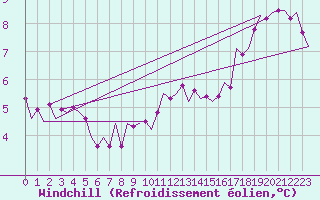 Courbe du refroidissement olien pour Leeuwarden