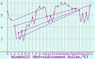 Courbe du refroidissement olien pour Le Goeree