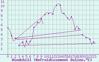 Courbe du refroidissement olien pour Sundsvall-Harnosand Flygplats