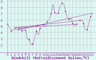 Courbe du refroidissement olien pour Oostende (Be)
