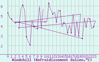 Courbe du refroidissement olien pour Pamplona (Esp)