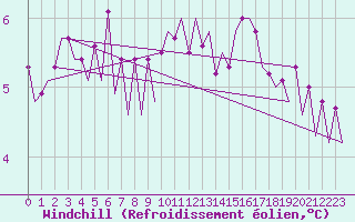 Courbe du refroidissement olien pour Platform K13-A