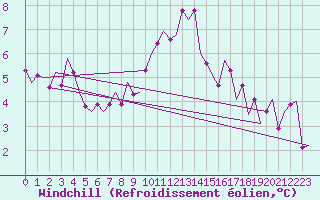 Courbe du refroidissement olien pour Laupheim