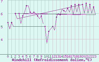 Courbe du refroidissement olien pour Platform K13-A