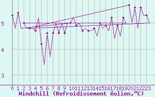 Courbe du refroidissement olien pour Platform P11-b Sea