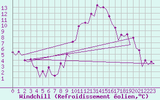 Courbe du refroidissement olien pour Barcelona / Aeropuerto
