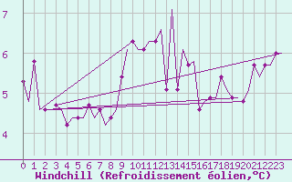 Courbe du refroidissement olien pour Rimini