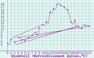 Courbe du refroidissement olien pour Zurich-Kloten