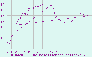 Courbe du refroidissement olien pour Andoya