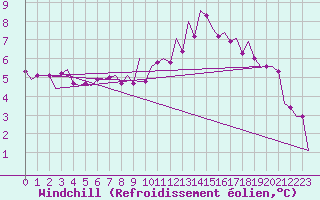 Courbe du refroidissement olien pour Suceava / Salcea