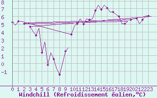 Courbe du refroidissement olien pour Duesseldorf