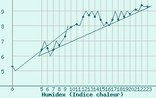 Courbe de l'humidex pour Beauvechain (Be)